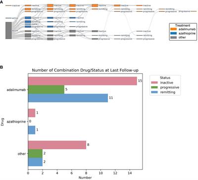 Assessment of treatment response in cardiac sarcoidosis based on myocardial 18F-FDG uptake